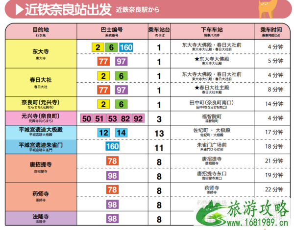 日本交通卡怎么用 去奈良用什么交通卡