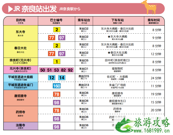 日本交通卡怎么用 去奈良用什么交通卡