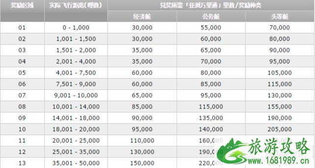 如何用里程兑换环球商务舱机票