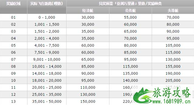 如何用里程兑换环球商务舱机票