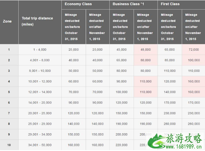 如何用里程兑换环球商务舱机票