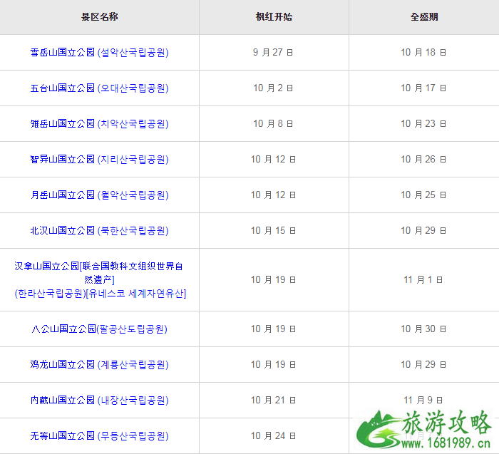 韩国枫叶什么时候变红 2022韩国赏枫时间+推荐地点+交通