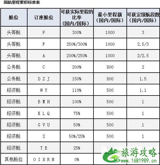 2022国内四大航司里程兑换条件+要求 飞机里程怎么兑换