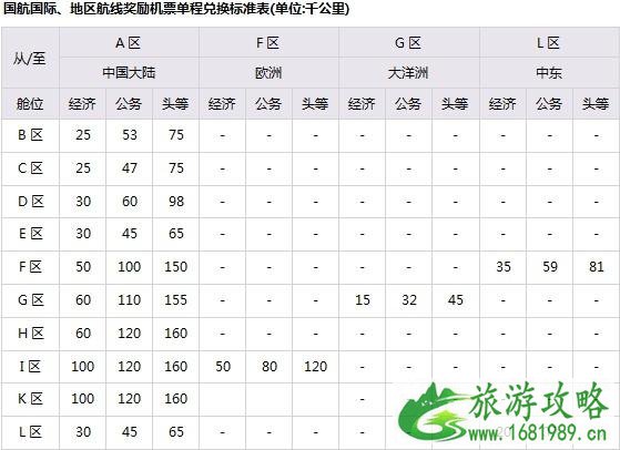 2022国内四大航司里程兑换条件+要求 飞机里程怎么兑换