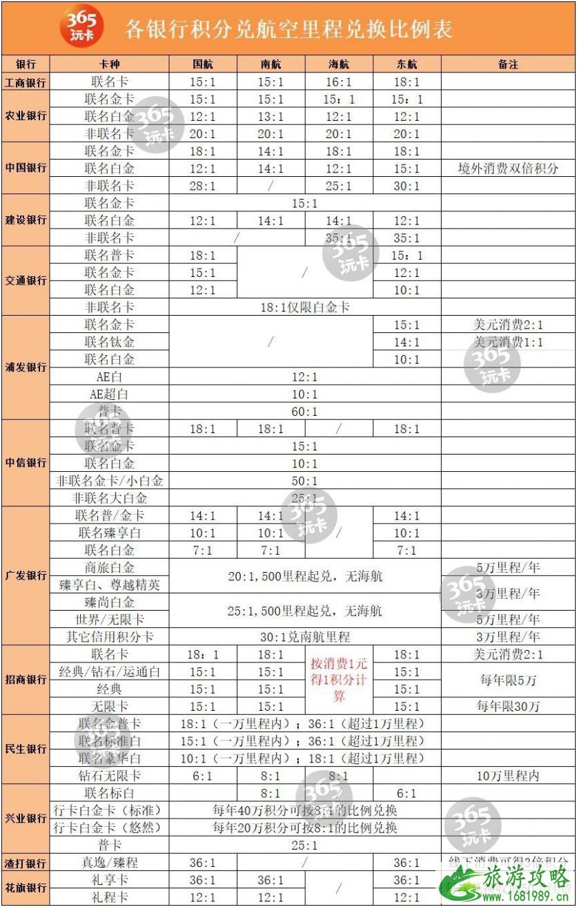 什么银行卡能兑换飞机里程 适合兑换里程的信用卡推荐