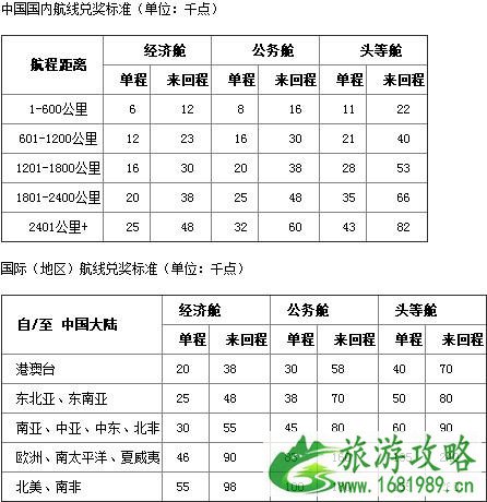 2022国内四大航司里程兑换条件+要求 飞机里程怎么兑换