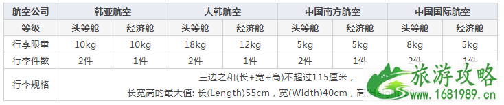 去韩国行李托运重量是多少韩国行李托运规定