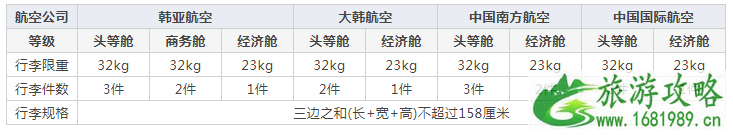 去韩国行李托运重量是多少韩国行李托运规定