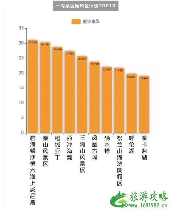 哪个景区厕所最差