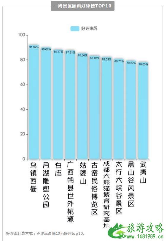 哪个景区厕所最差