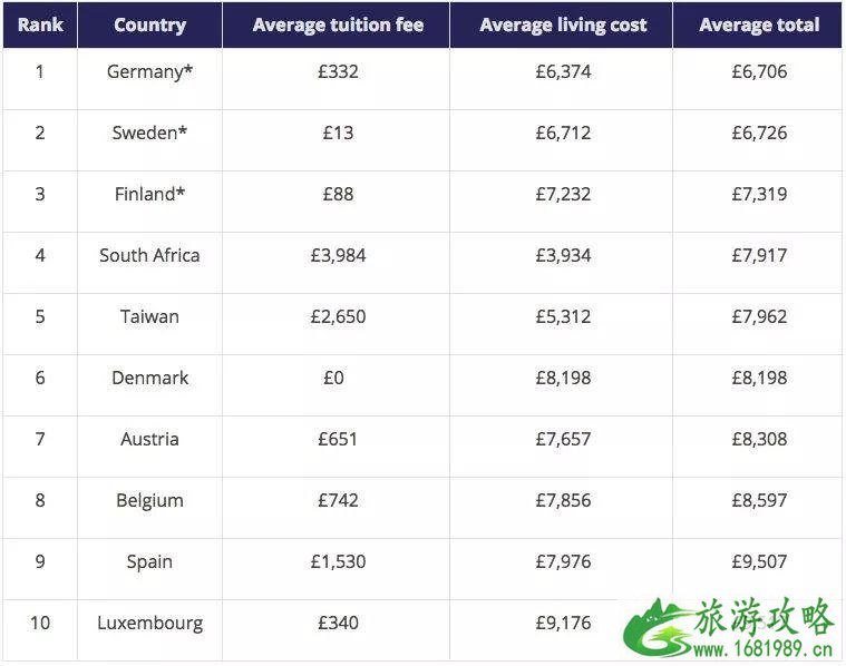 留学去哪个国家比较好 什么国家留学最便宜