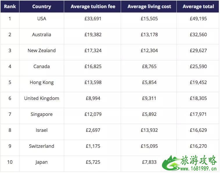 留学去哪个国家比较好 什么国家留学最便宜