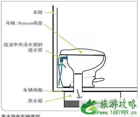 旅行房车坐便排泄物是怎么解决的