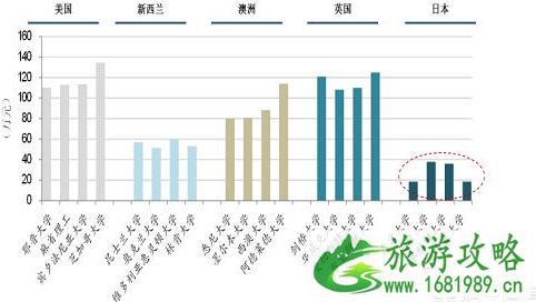 日本留学和美国留学哪个更好