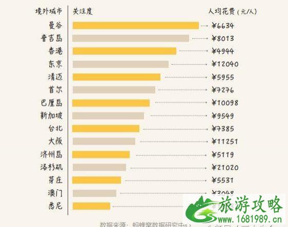 国庆旅游好去处分析 数据分析纪念最热门的景点将是哪里