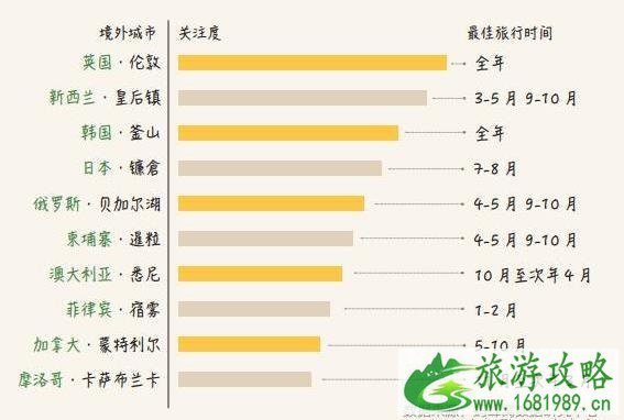 国庆旅游好去处分析 数据分析纪念最热门的景点将是哪里