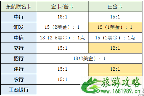 如何累积和兑换航空里程 东航飞机里程怎么累积