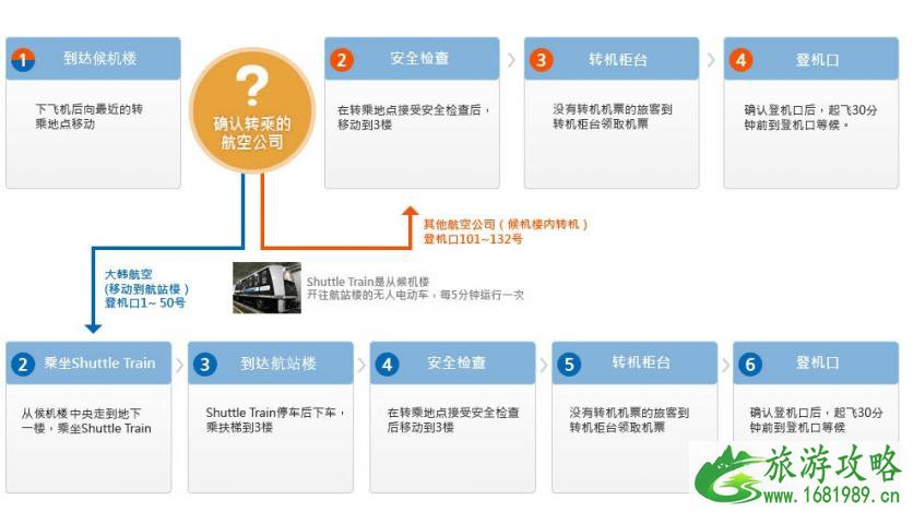 仁川机场中转怎么办理 仁川机场中转攻略