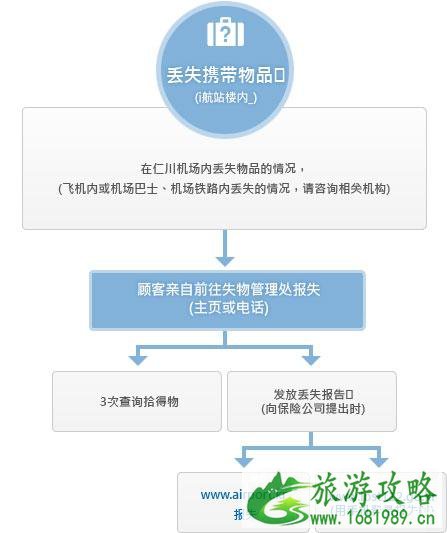 出国旅行物品丢失怎么办 韩国地铁丢失物品怎么找回