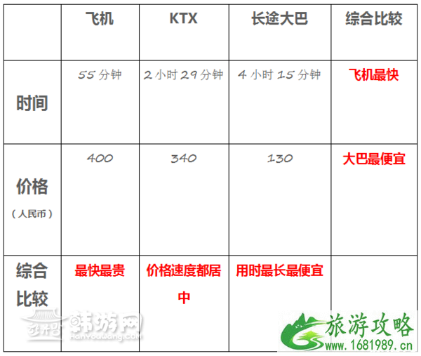 首尔到釜山怎么去