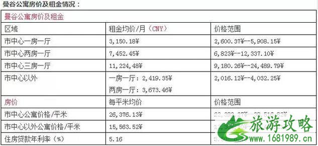 泰国别墅租赁多少钱 泰国别墅怎么租攻略