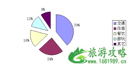 香港旅游需要准备什么