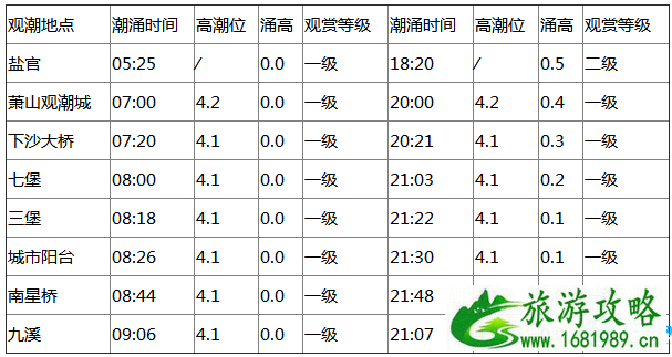 2022盐官观潮时间是什么时候