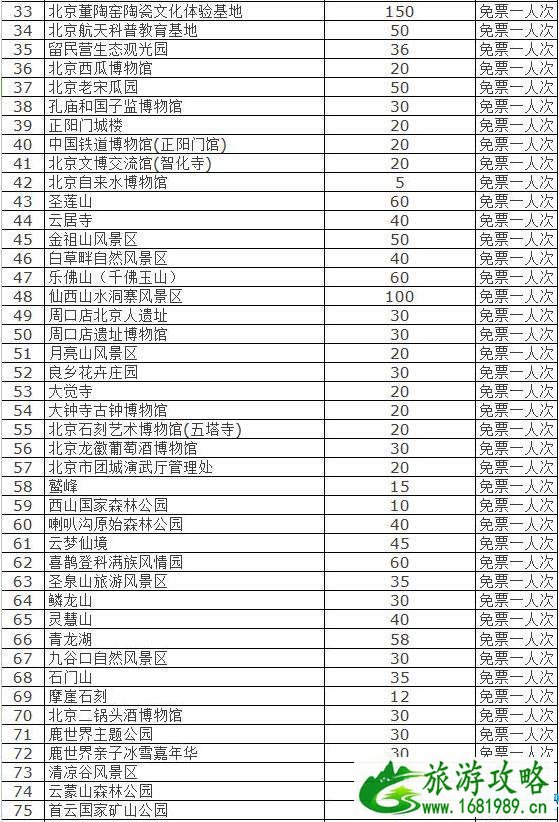 2022北京旅游年卡/年票办理地点+价格+景点大全