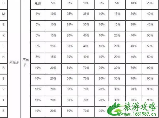 机票改签退票规定2022 机票退改签阶梯费率