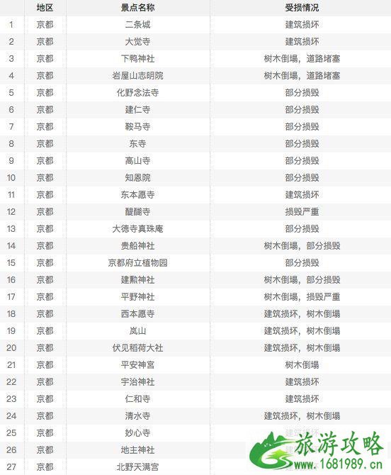 2022年日本关西地区因台风受损古建筑有哪些 关西哪些景区暂时关闭了