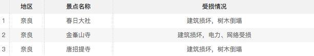 2022年日本关西地区因台风受损古建筑有哪些 关西哪些景区暂时关闭了