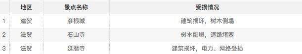 2022年日本关西地区因台风受损古建筑有哪些 关西哪些景区暂时关闭了