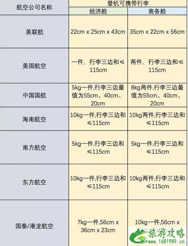 国际航班免费托运行李重量