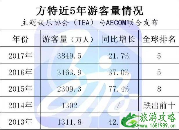 长隆、华侨城、方特每年的游客量是多少