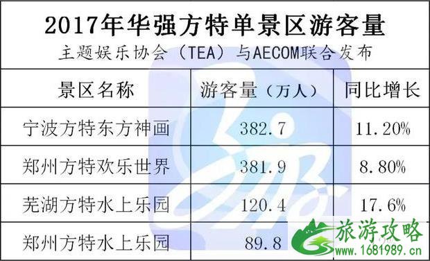 长隆、华侨城、方特每年的游客量是多少