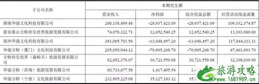 长隆、华侨城、方特每年的游客量是多少