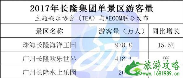 长隆、华侨城、方特每年的游客量是多少