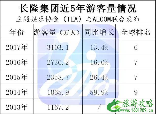 长隆、华侨城、方特每年的游客量是多少