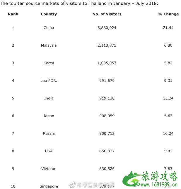 泰国2022上半年外籍游客入境数据出炉中国游客位居榜首