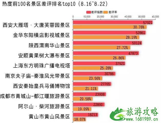 2022最差旅游景点排名 2022最差旅游景点排名