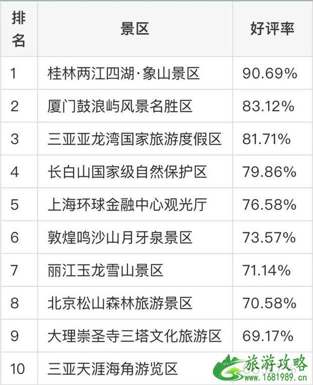 2022最差旅游景点排名 2022最差旅游景点排名