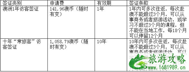 澳洲十年签证费用+办理流程