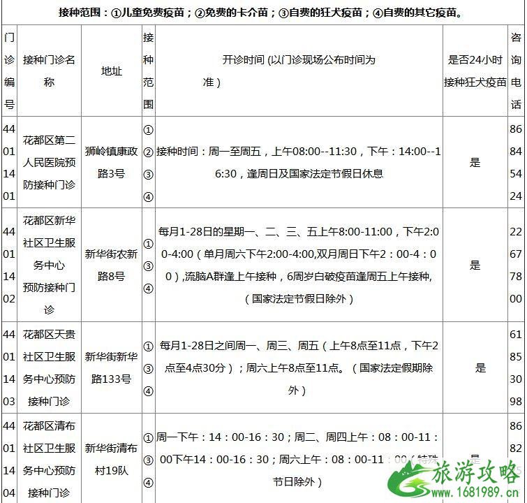 2022广州各区疫苗接种门诊地点+开诊时间+接种范围+电话