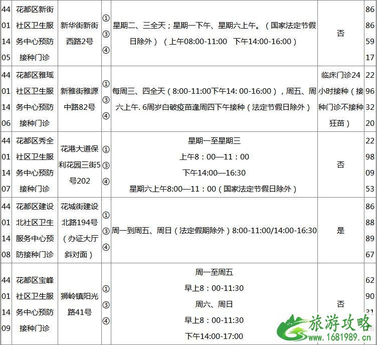 2022广州各区疫苗接种门诊地点+开诊时间+接种范围+电话