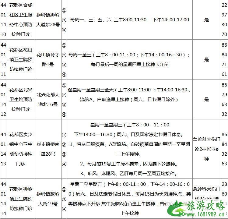 2022广州各区疫苗接种门诊地点+开诊时间+接种范围+电话