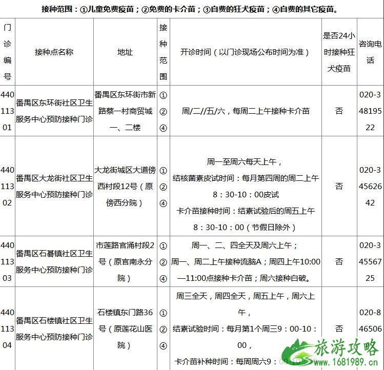 2022广州各区疫苗接种门诊地点+开诊时间+接种范围+电话