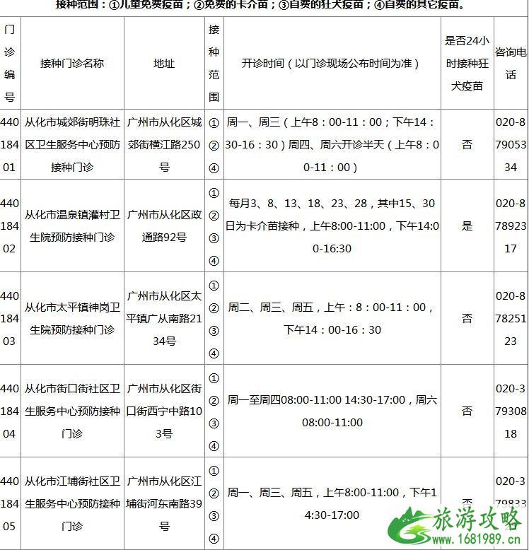 2022广州各区疫苗接种门诊地点+开诊时间+接种范围+电话