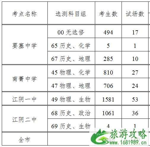 2022江阴高考时间+地点+交通管制