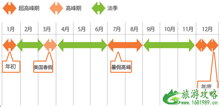 去夏威夷前要准备什么